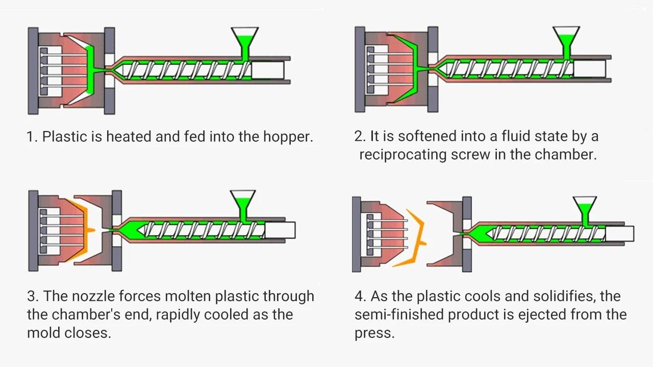 Four stage diagram of injection molding: plastic is heated and fed into the hopper, softened, pushed through the nozzle, then cooled and ejected